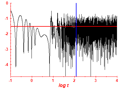 Survival probability log